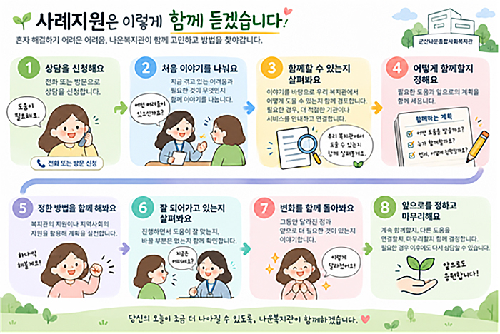 사례지원사업:1.상담신청,2.처음이야기나누기,3.함께할수있는지검토,4.어떻게할지결정,5.정한방법함께하기,6.잘되는지살피기,7,변화함께돌보기,8.앞으로를정하고마무리
